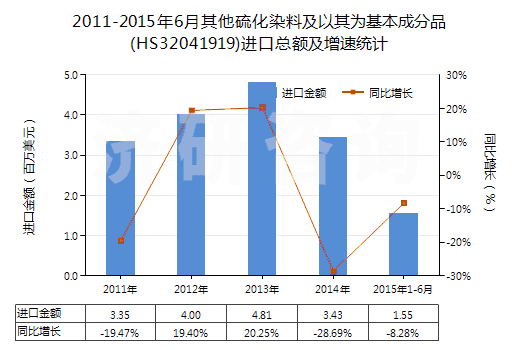 2011-2015年6月其他硫化染料及以其為基本成分品(HS32041919)進(jìn)口總額及增速統(tǒng)計(jì)